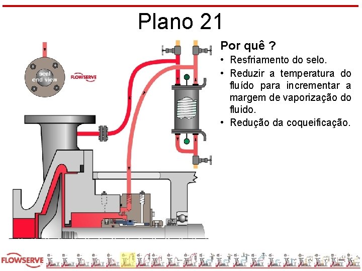 Plano 21 Por quê ? • Resfriamento do selo. • Reduzir a temperatura do