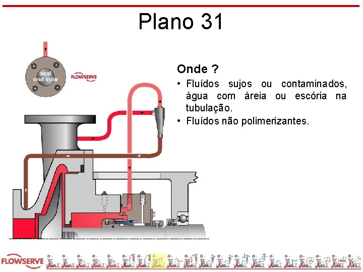 Plano 31 Onde ? • Fluídos sujos ou contaminados, água com áreia ou escória