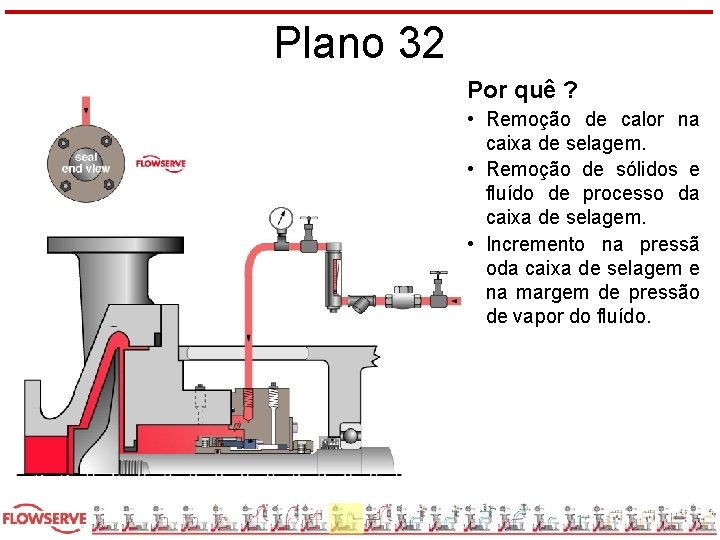 Plano 32 Por quê ? • Remoção de calor na caixa de selagem. •