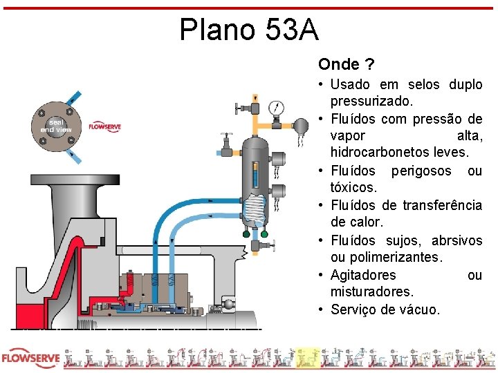 Plano 53 A Onde ? • Usado em selos duplo pressurizado. • Fluídos com