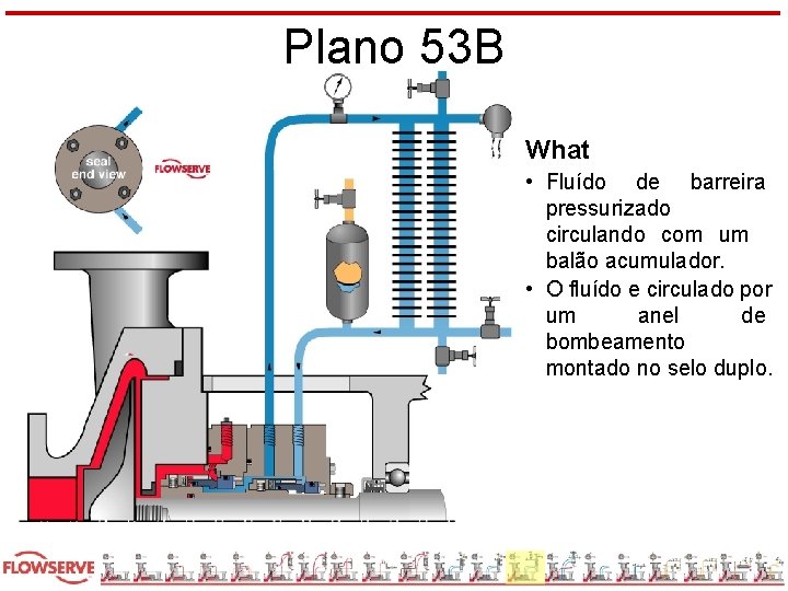 Plano 53 B What • Fluído de barreira pressurizado circulando com um balão acumulador.