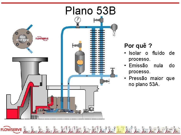 Plano 53 B Por quê ? • Isolar o fluído de processo. • Emissão