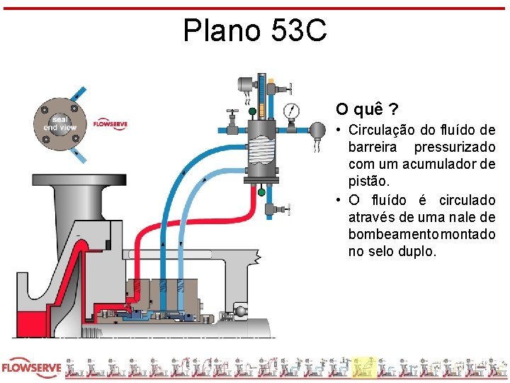 Plano 53 C O quê ? • Circulação do fluído de barreira pressurizado com