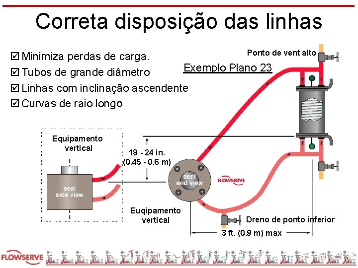 Correta disposição das linhas Ponto de vent alto þ Minimiza perdas de carga. Exemplo