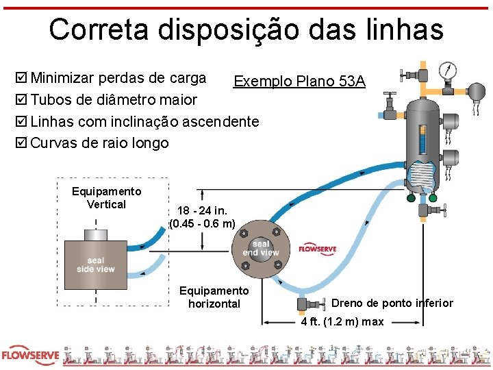 Correta disposição das linhas þ Minimizar perdas de carga Exemplo Plano 53 A þ