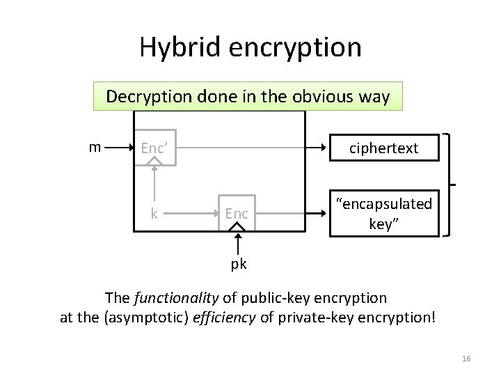 Hybrid encryption Decryption done in the obvious way m ciphertext Enc’ k Enc “encapsulated