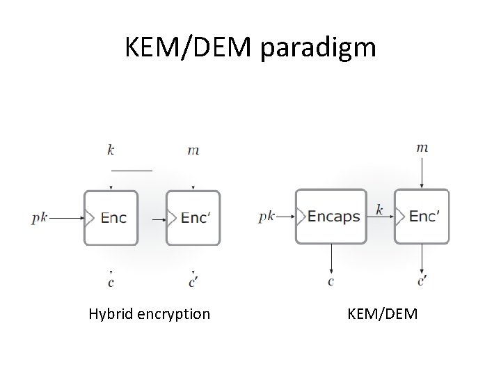 KEM/DEM paradigm Hybrid encryption KEM/DEM 