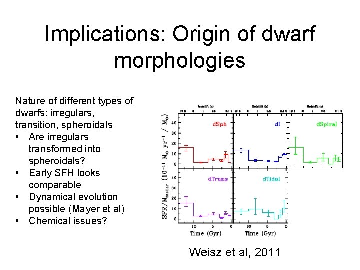 Implications: Origin of dwarf morphologies Nature of different types of dwarfs: irregulars, transition, spheroidals