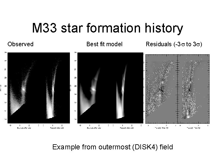 M 33 star formation history Observed Best fit model Residuals (-3 to 3 )