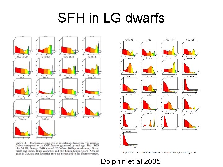 SFH in LG dwarfs Dolphin et al 2005 