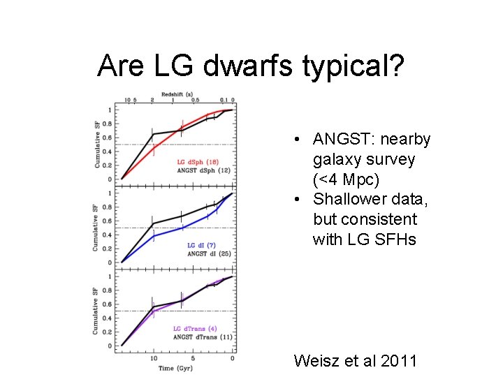 Are LG dwarfs typical? • ANGST: nearby galaxy survey (<4 Mpc) • Shallower data,