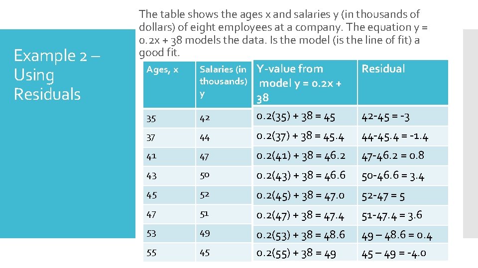 Example 2 – Using Residuals The table shows the ages x and salaries y