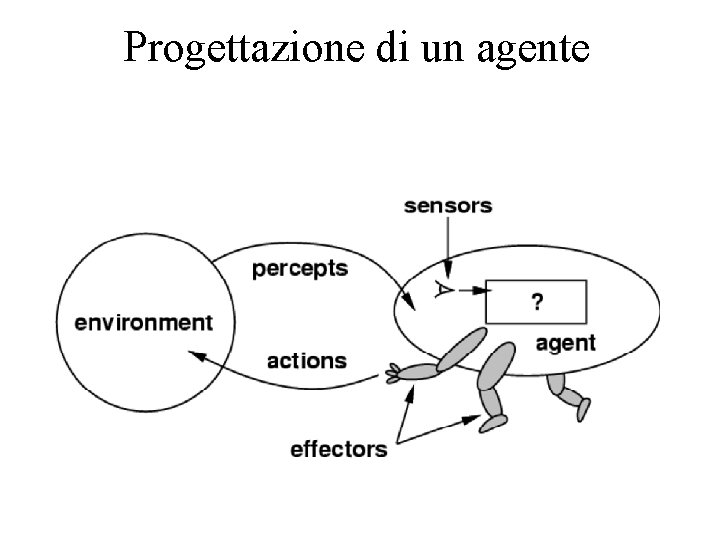 Progettazione di un agente 