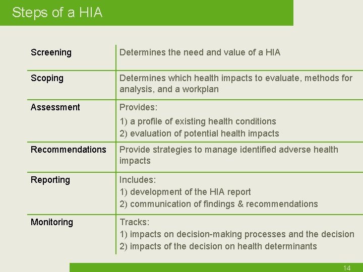 Steps of a HIA Screening Determines the need and value of a HIA Scoping