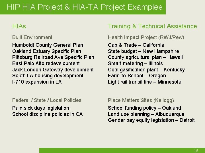 HIP HIA Project & HIA-TA Project Examples HIAs Training & Technical Assistance Built Environment