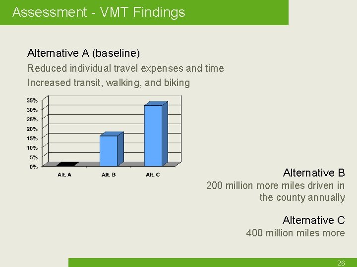 Assessment - VMT Findings Alternative A (baseline) Reduced individual travel expenses and time Increased