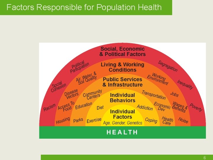 Factors Responsible for Population Health 6 