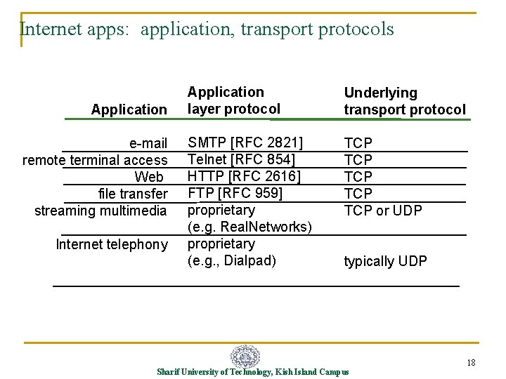 Internet apps: application, transport protocols Application e-mail remote terminal access Web file transfer streaming