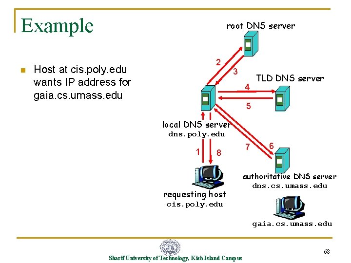Example n root DNS server 2 Host at cis. poly. edu wants IP address