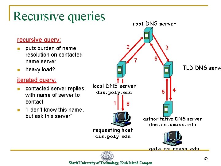 Recursive queries root DNS server recursive query: n n iterated query: n n 2