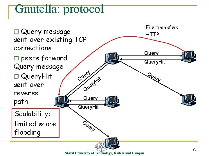 Gnutella: protocol r Query message sent over existing TCP connections r peers forward Query