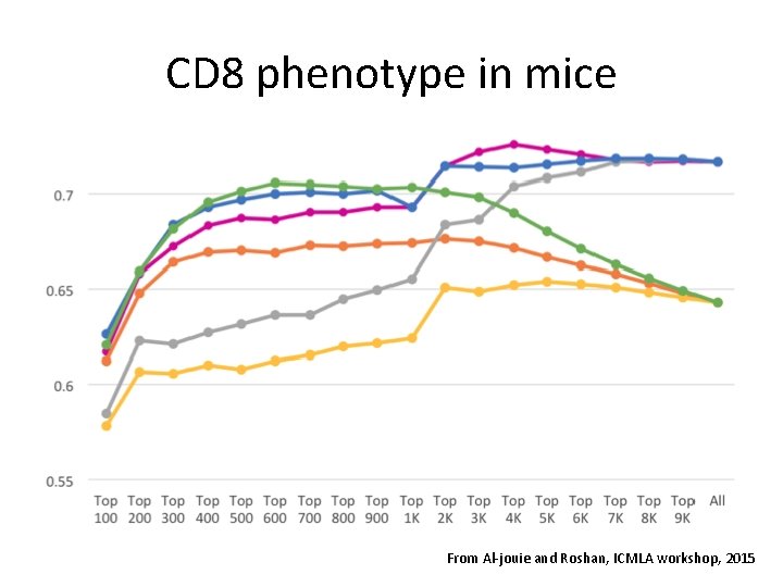 CD 8 phenotype in mice From Al-jouie and Roshan, ICMLA workshop, 2015 