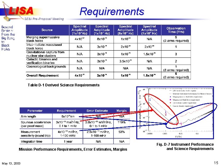 Requirements RD 98 Table D-1 Derived Science Requirements Mission Performance Requirements, Error Estimates, Margins