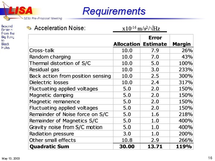 Requirements Acceleration Noise: x 10 -16 m/s 2/√Hz RD May 13, 2003 16 