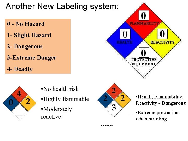 Another New Labeling system: 0 - No Hazard 1 - Slight Hazard 2 -