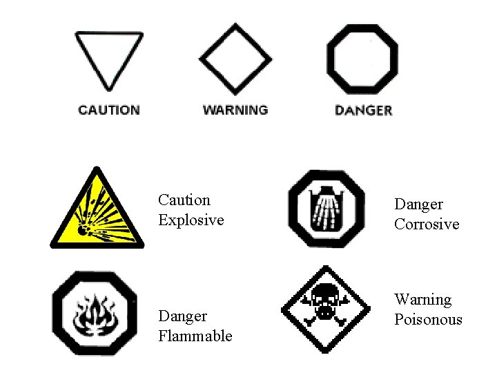 Caution Explosive Danger Flammable Danger Corrosive Warning Poisonous 