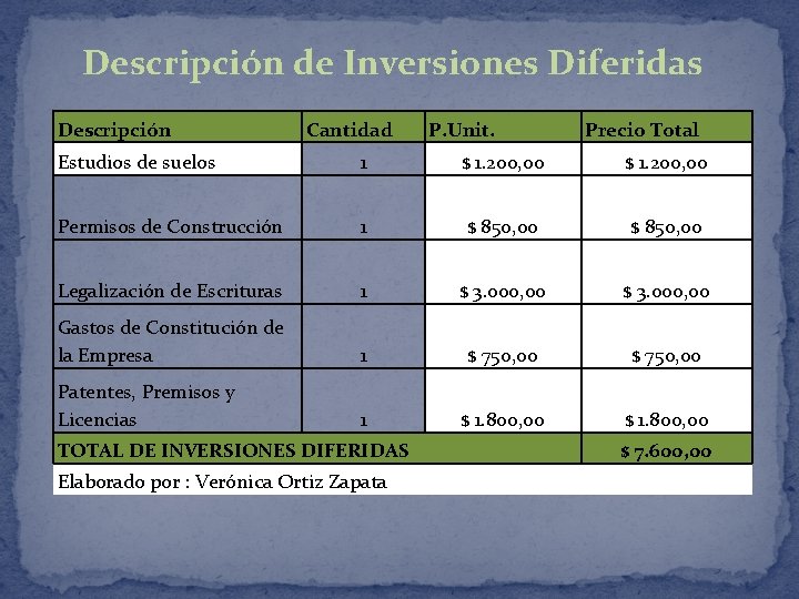 Descripción de Inversiones Diferidas Descripción Cantidad P. Unit. Precio Total Estudios de suelos 1