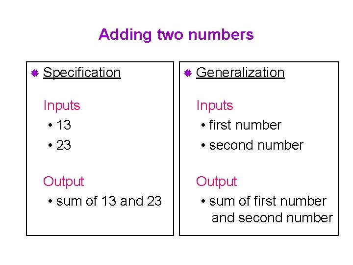 Adding two numbers ® Specification ® Generalization Inputs • 13 • 23 Inputs •