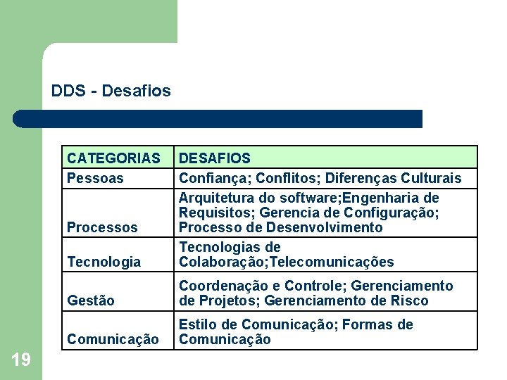 DDS - Desafios CATEGORIAS Pessoas Tecnologia DESAFIOS Confiança; Conflitos; Diferenças Culturais Arquitetura do software;