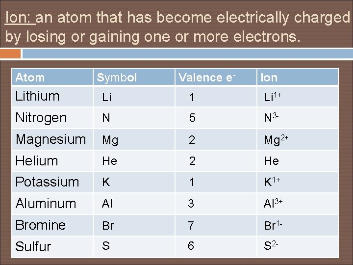 Ion: an atom that has become electrically charged by losing or gaining one or
