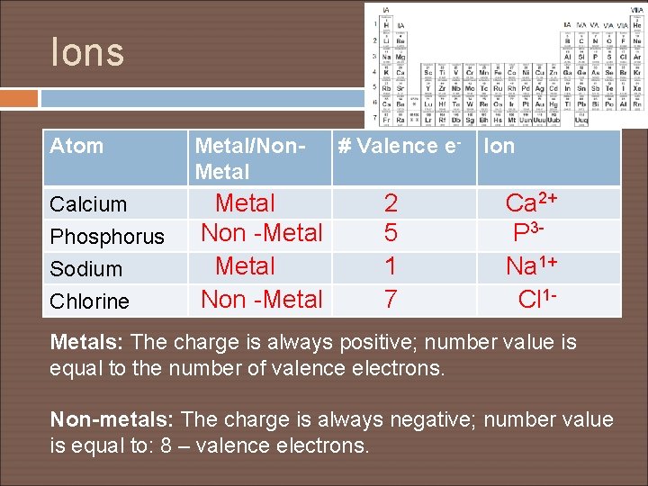 Ions Atom Metal/Non. Metal Calcium Phosphorus Sodium Chlorine Metal Non -Metal # Valence e-