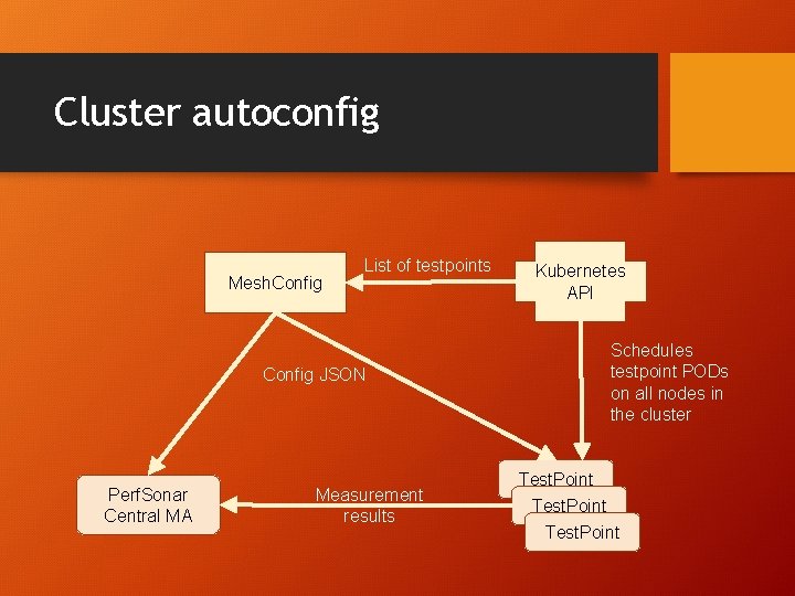 Cluster autoconfig Mesh. Config List of testpoints Config JSON Perf. Sonar Central MA Measurement