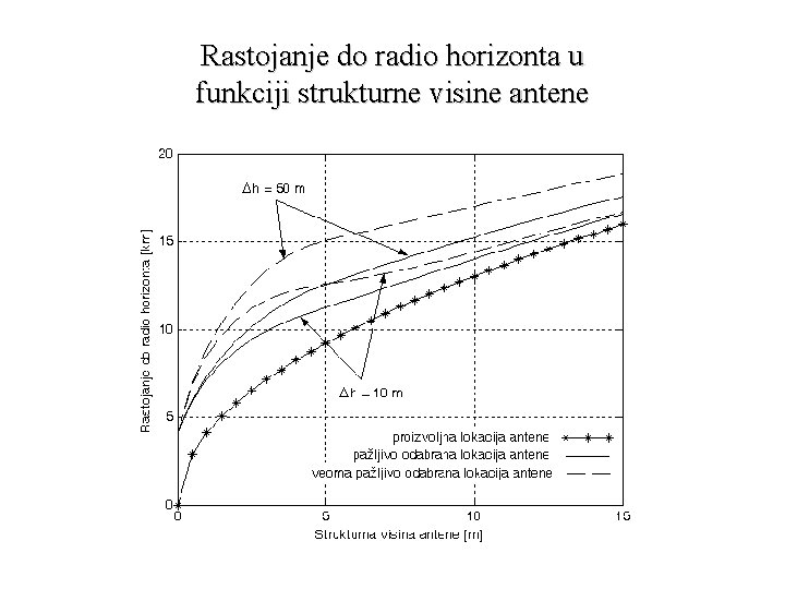 Rastojanje do radio horizonta u funkciji strukturne visine antene 