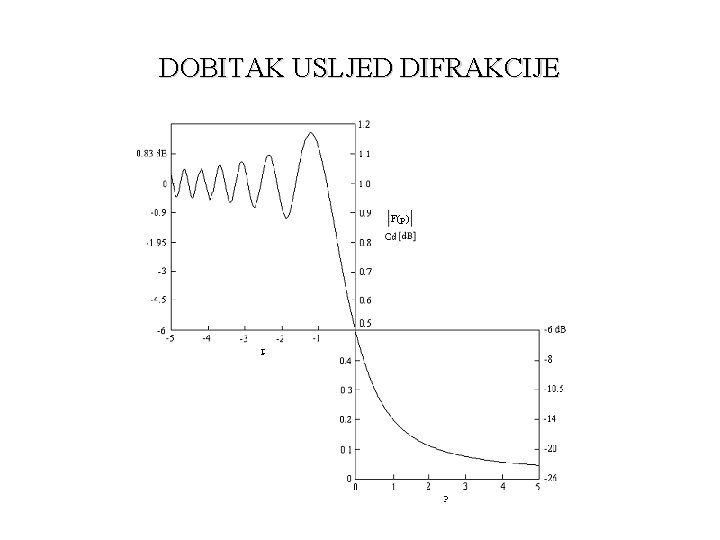 DOBITAK USLJED DIFRAKCIJE 