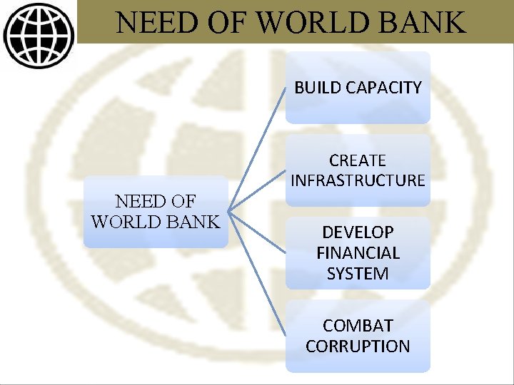 NEED OF WORLD BANK BUILD CAPACITY NEED OF WORLD BANK CREATE INFRASTRUCTURE DEVELOP FINANCIAL