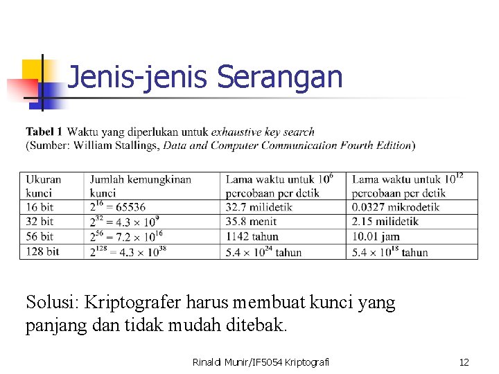 Jenis-jenis Serangan Solusi: Kriptografer harus membuat kunci yang panjang dan tidak mudah ditebak. Rinaldi