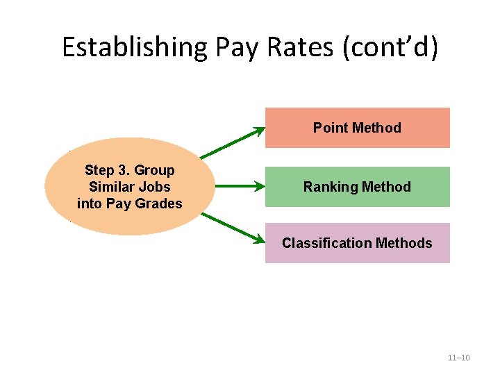 Establishing Pay Rates (cont’d) Point Method Step 3. Group Similar Jobs into Pay Grades