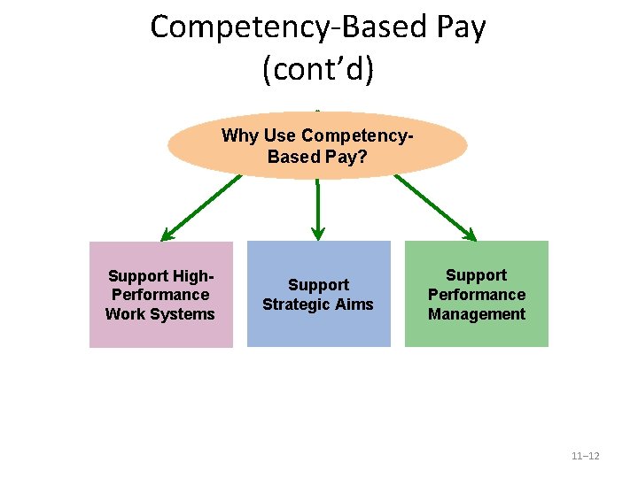 Competency-Based Pay (cont’d) Why Use Competency. Based Pay? Support High. Performance Work Systems Support