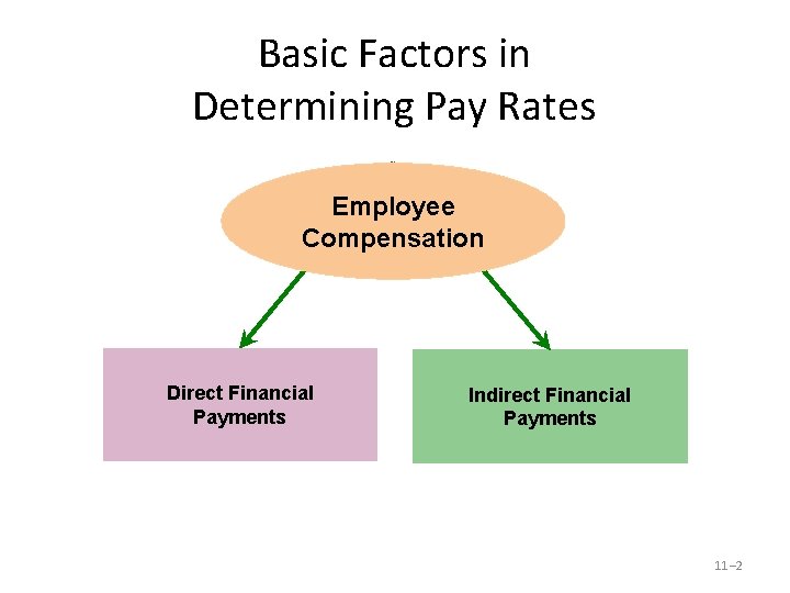 Basic Factors in Determining Pay Rates Employee Compensation Direct Financial Payments Indirect Financial Payments