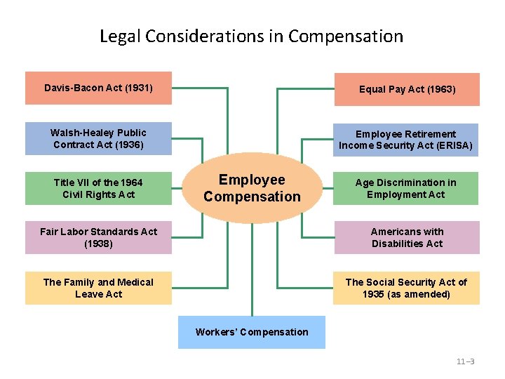 Legal Considerations in Compensation Davis-Bacon Act (1931) Equal Pay Act (1963) Walsh-Healey Public Contract