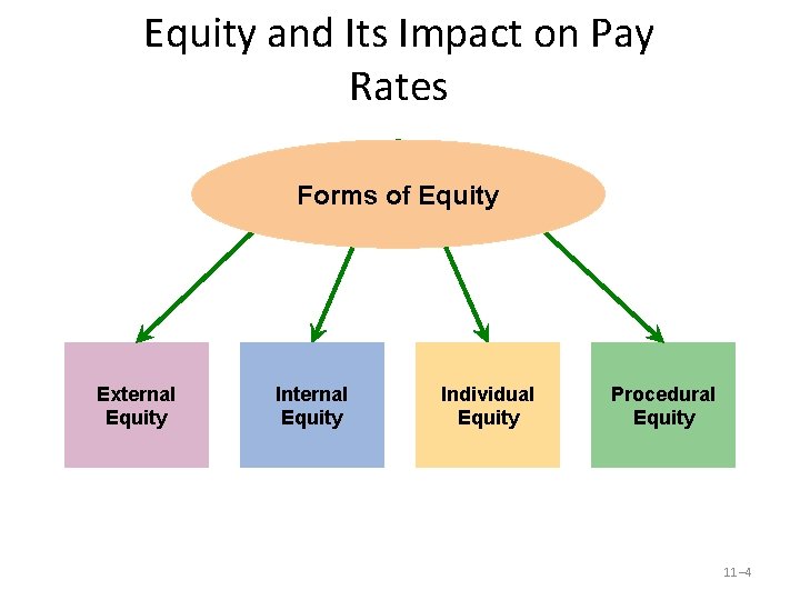 Equity and Its Impact on Pay Rates Forms of Equity External Equity Individual Equity