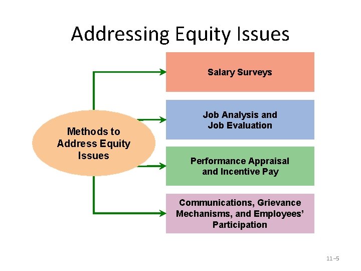 Addressing Equity Issues Salary Surveys Methods to Address Equity Issues Job Analysis and Job