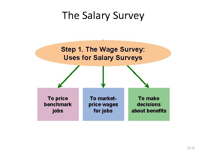 The Salary Survey Step 1. The Wage Survey: Uses for Salary Surveys To price