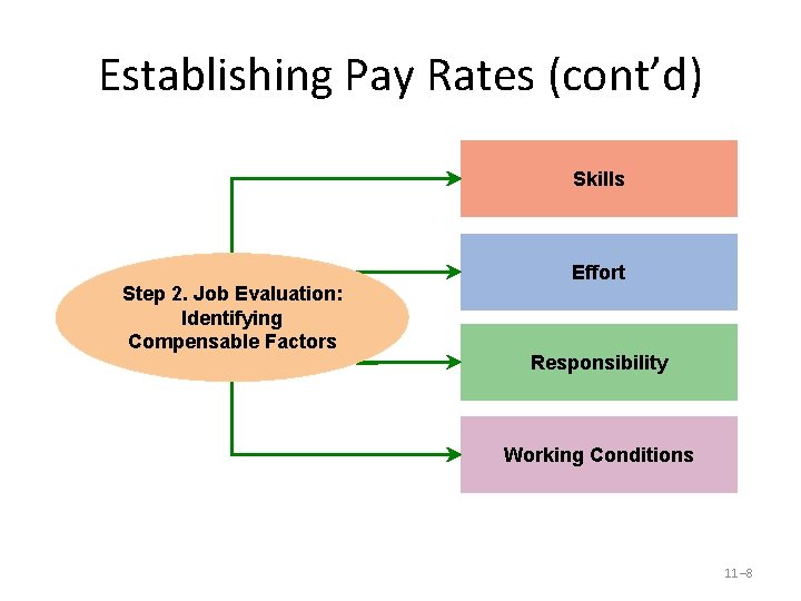 Establishing Pay Rates (cont’d) Skills Step 2. Job Evaluation: Identifying Compensable Factors Effort Responsibility