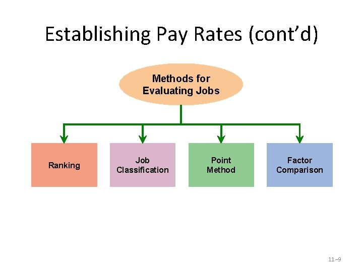 Establishing Pay Rates (cont’d) Methods for Evaluating Jobs Ranking Job Classification Point Method Factor