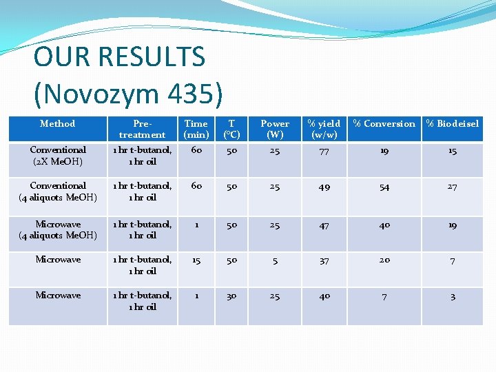 OUR RESULTS (Novozym 435) Method Pretreatment Time (min) T (°C) Power (W) % yield